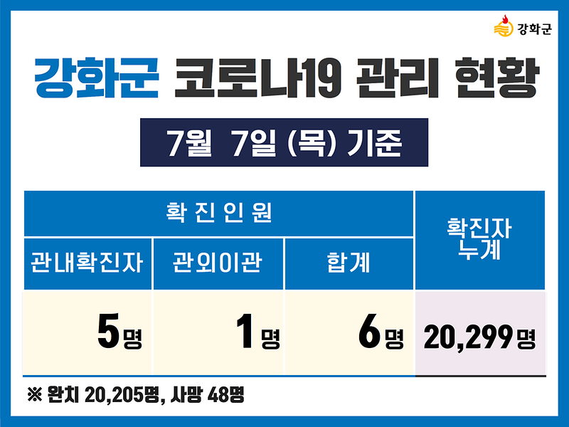 7/7(목) 기준 강화군 코로나19 관리현황을 알려드립니다. 사진